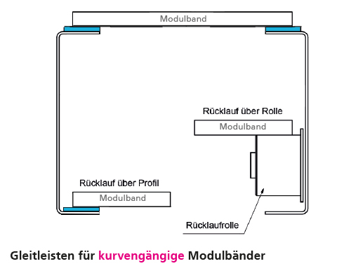 Element 3 von 3 (Bild) – MOVET® Fix Gleitleiste ESD antistatisch, schwarz, selbstklebend, 25 x 0,8 mm